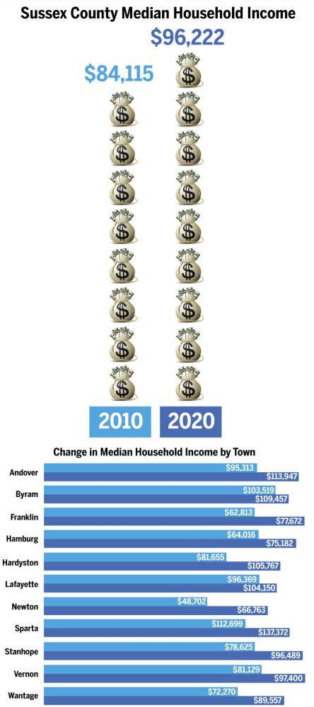 2020 Census Shows Sussex County Residents Aging And Leaving 