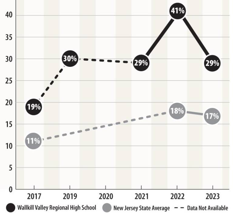 $!Chronic absenteeism plagues local schools